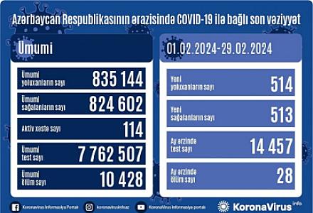 Son bir ayda Azərbaycanda COVID-19 infeksiyasına 514 yoluxma faktı qeydə alınıb