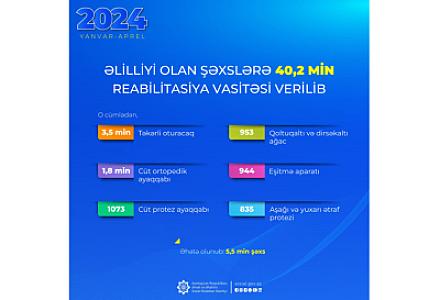 Bu ilin dörd ayında əlilliyi olan şəxslərə 40,2 min reabilitasiya vasitəsi verilib
