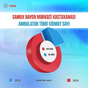 Samux Rayon Mərkəzi Xəstəxanasında vətəndaşlara göstərilən tibbi xidmətlərin sayı