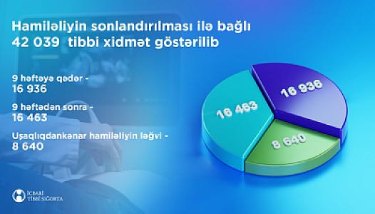 İcbari tibbi sığorta ilə 42 mindən çox abort həyata keçirilib -