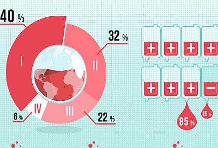 Ən təhlükəli qan qrupu
