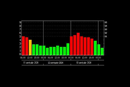 Geomaqnit qasırğası olacaq, radiosiqnalların ötürülməsində